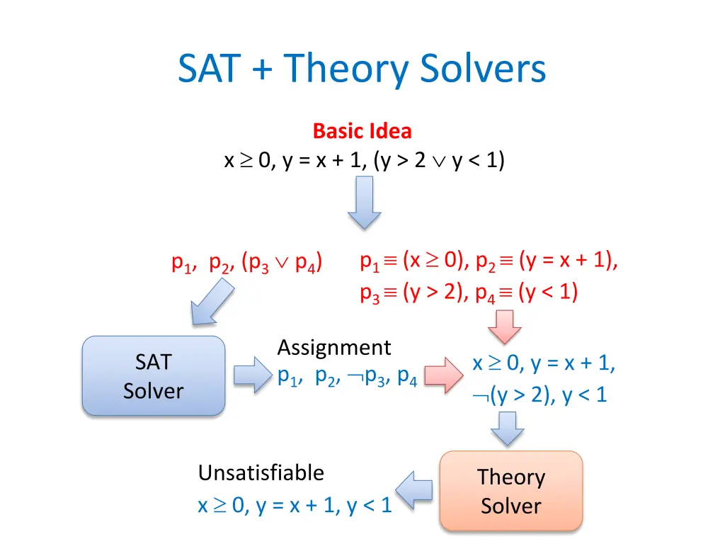sat theory solvers 4