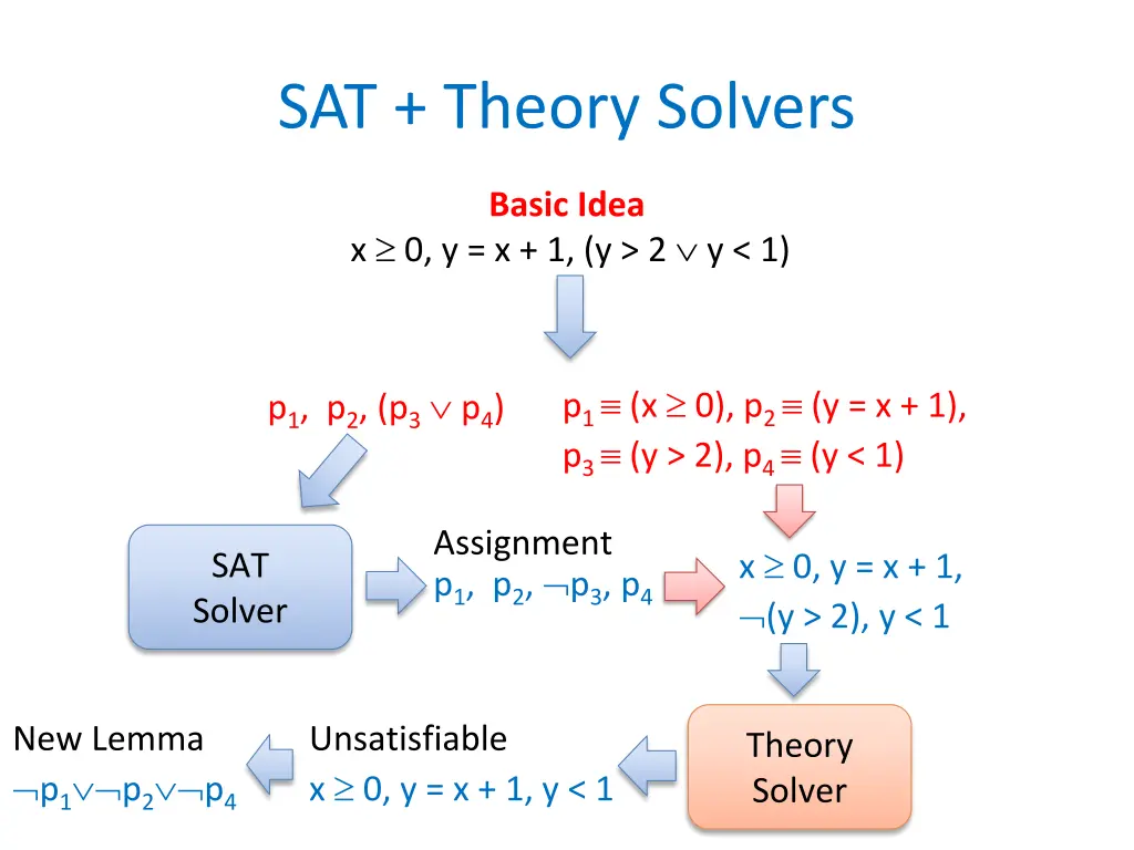 sat theory solvers 5