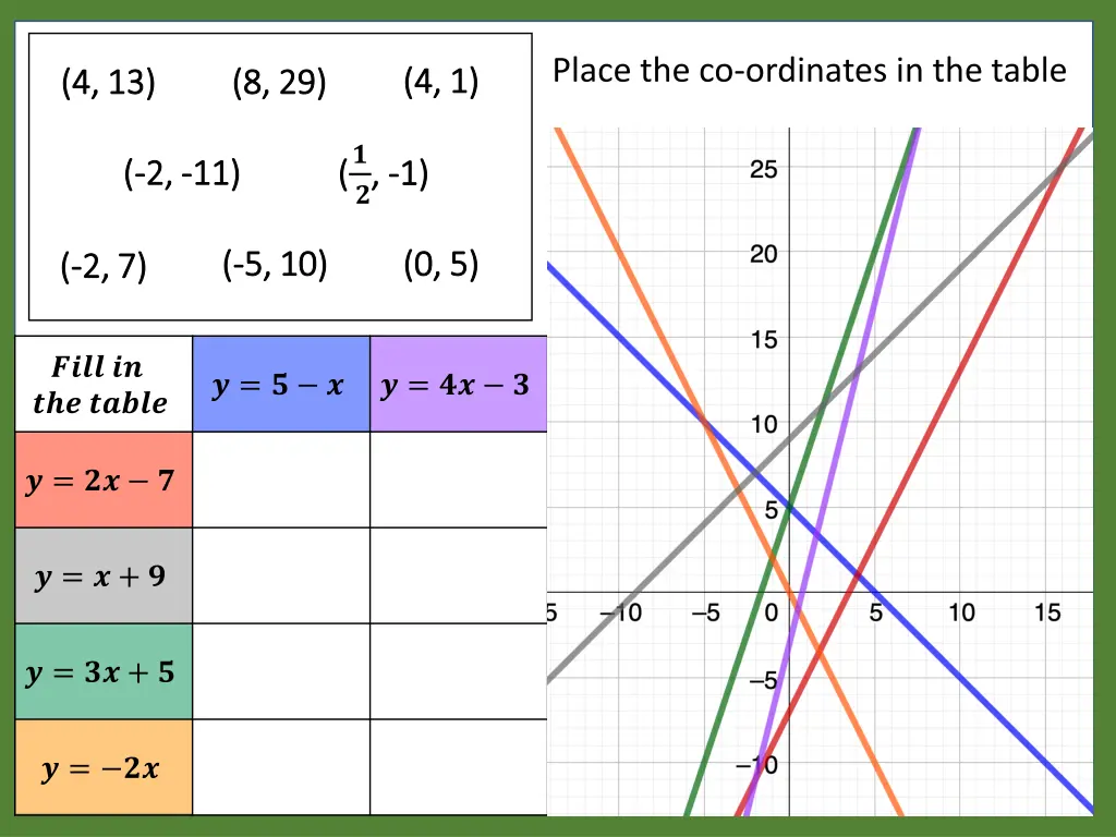 place the co ordinates in the table