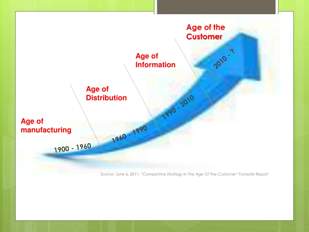 age of the customer