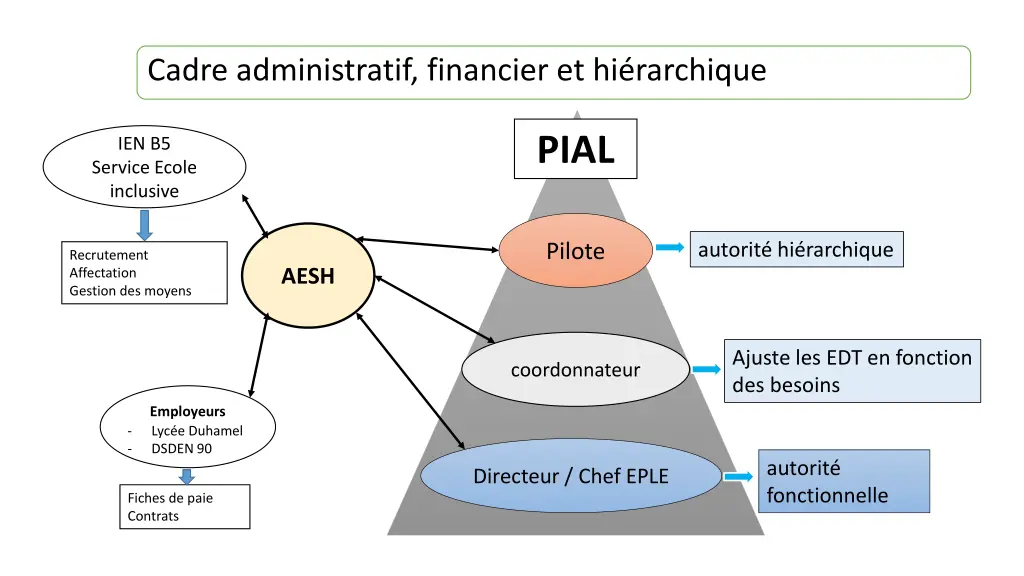 cadre administratif financier et hi rarchique