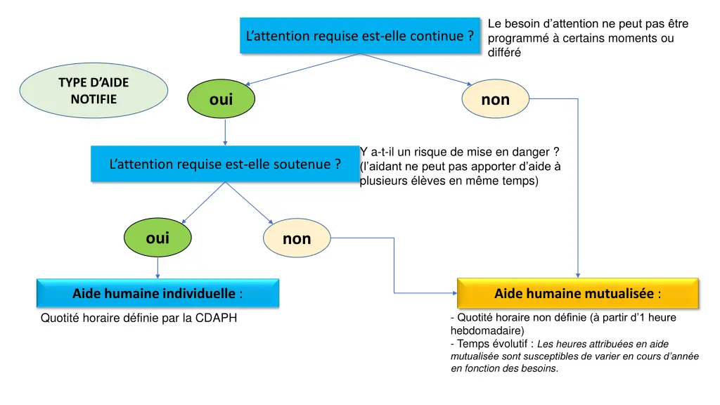 le besoin d attention ne peut pas tre programm