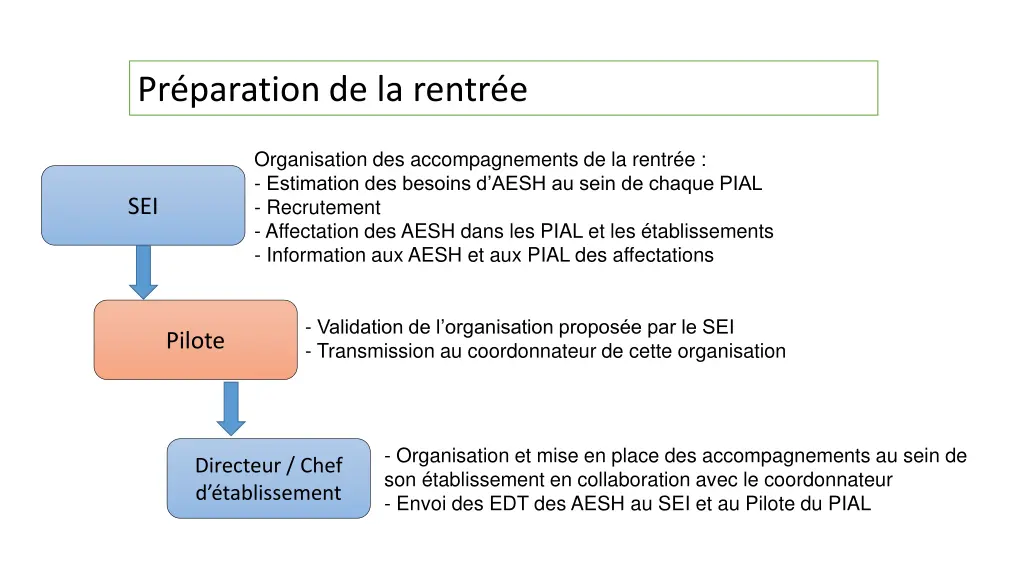 pr paration de la rentr e