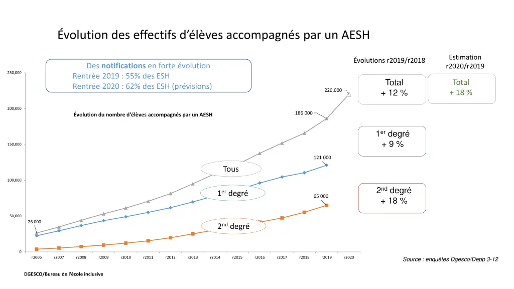 volution des effectifs d l ves accompagn