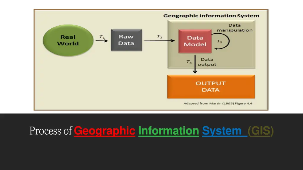process of geographic information system gis