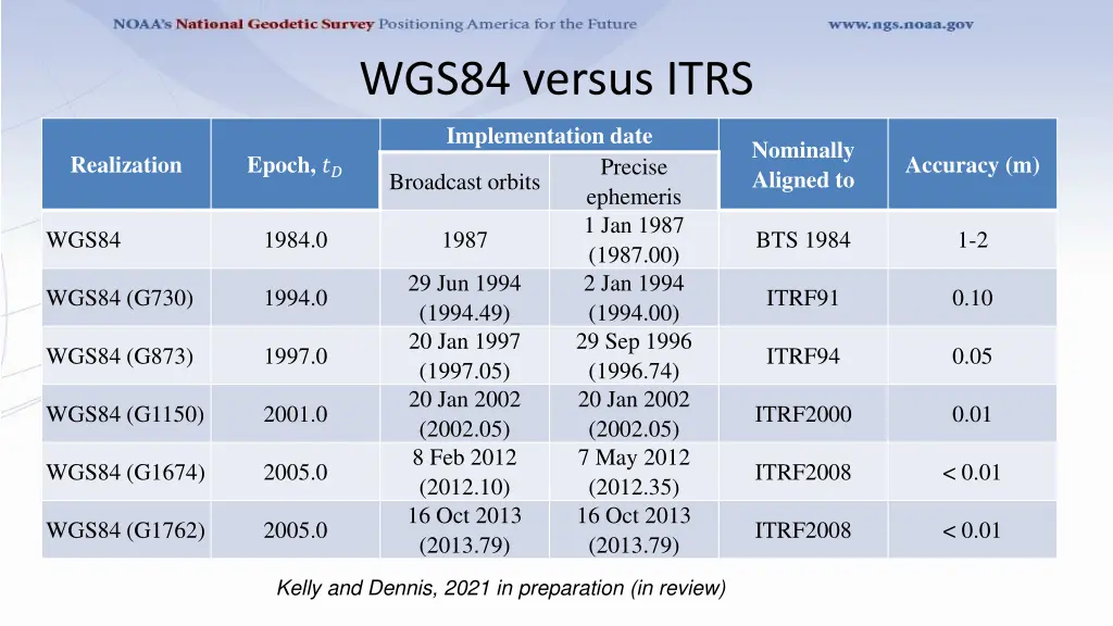wgs84 versus itrs