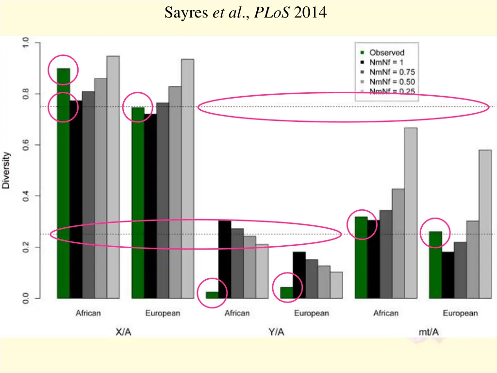 sayres et al plos 2014