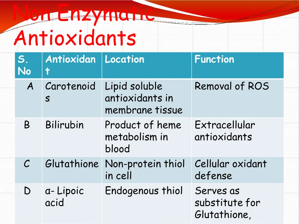 non enzymatic antioxidants s no t a carotenoid s