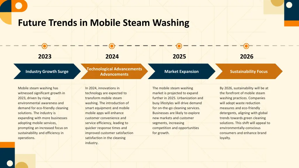 future trends in mobile steam washing
