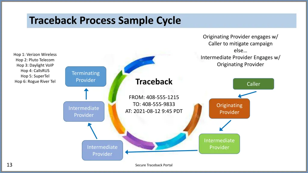 traceback process sample cycle
