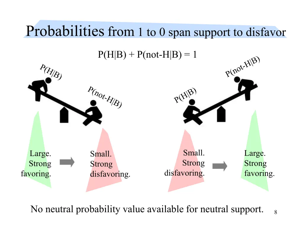 probabilities from 1 to 0 span support to disfavor