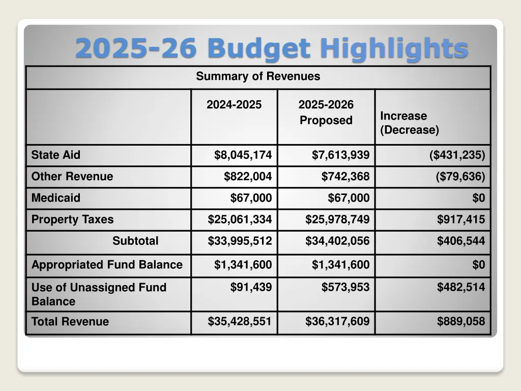 2025 26 budget highlights