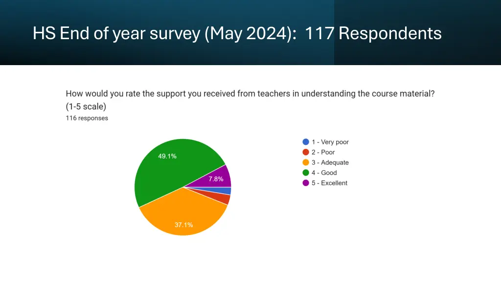 hs end of year survey may 2024 117 respondents 1