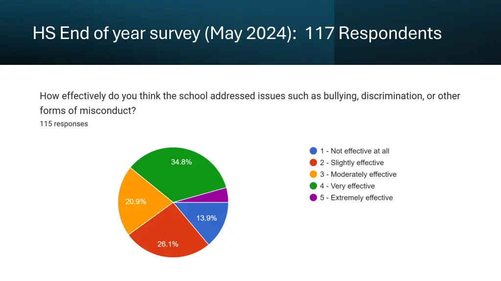 hs end of year survey may 2024 117 respondents 4
