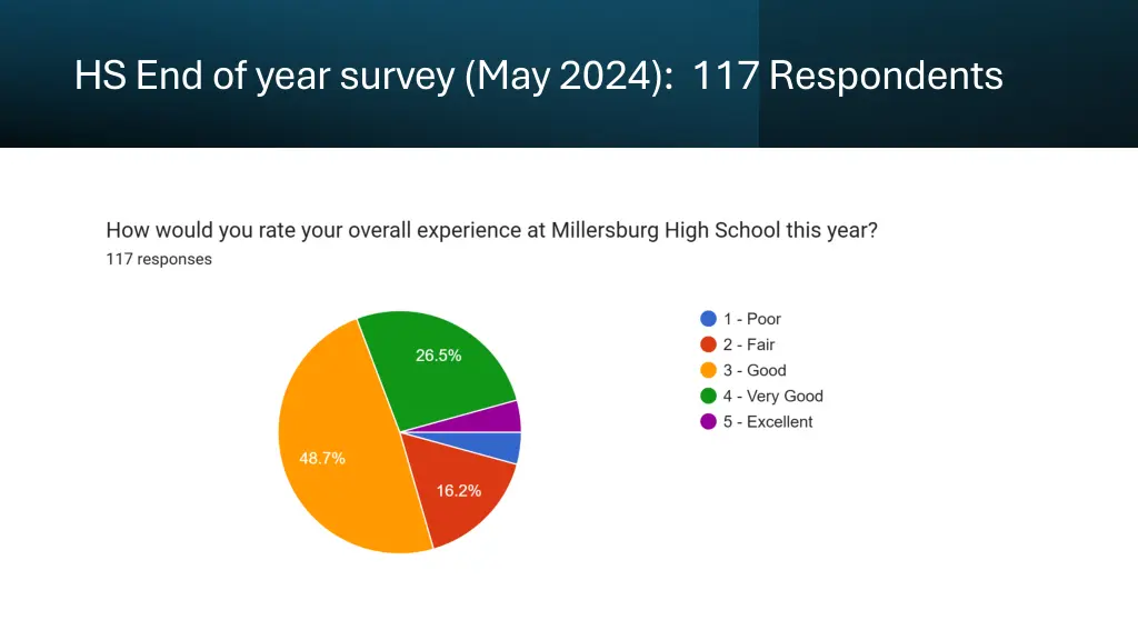 hs end of year survey may 2024 117 respondents