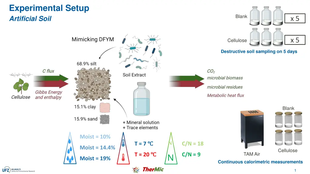 experimental setup artificial soil