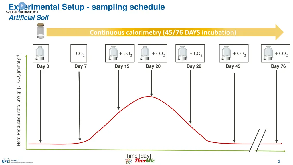 experimental setup sampling schedule artificial