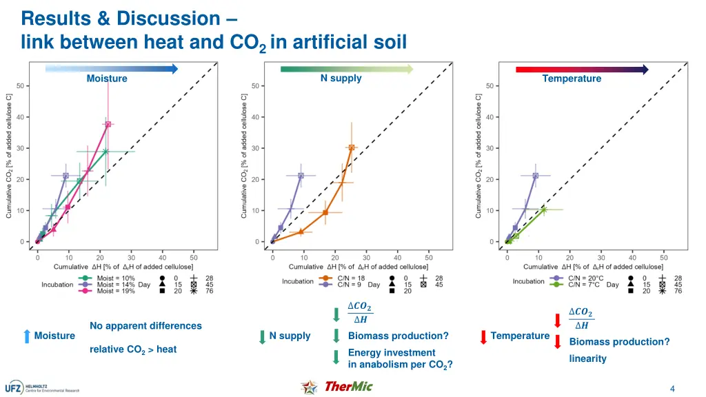 results discussion link between heat