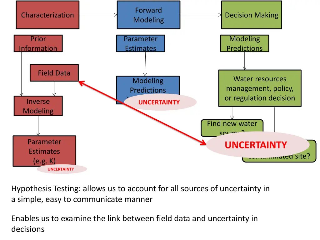 forward modeling