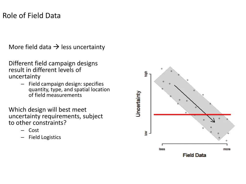 role of field data