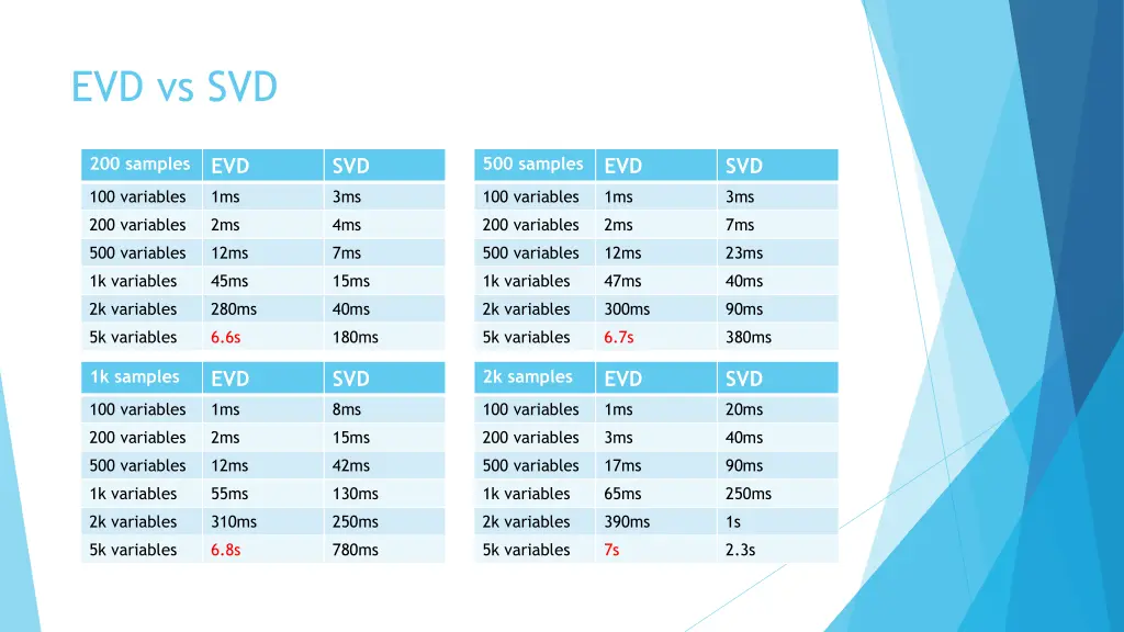 evd vs svd 1