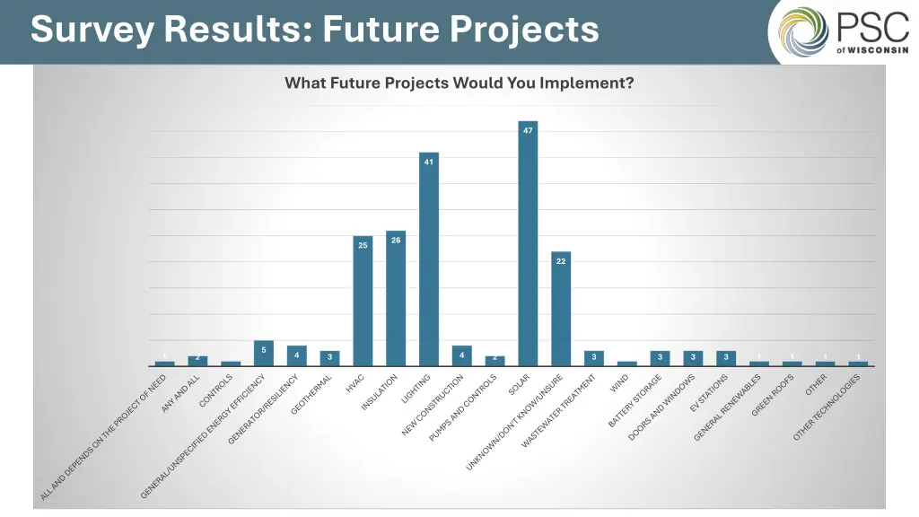 survey results future projects