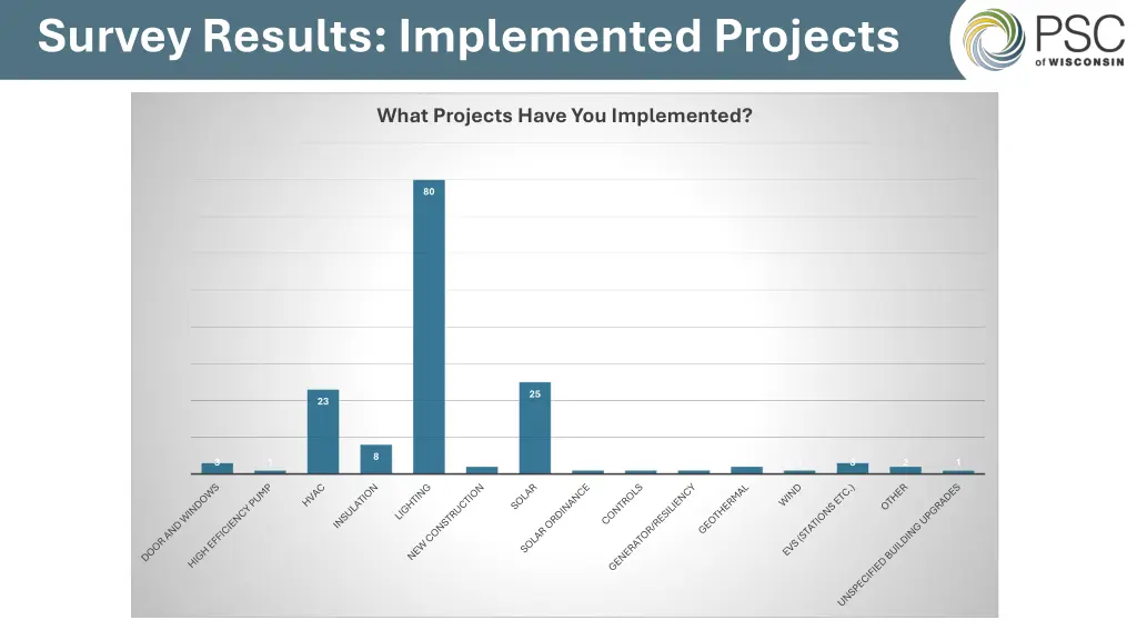 survey results implemented projects