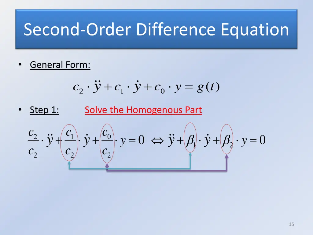 second order difference equation