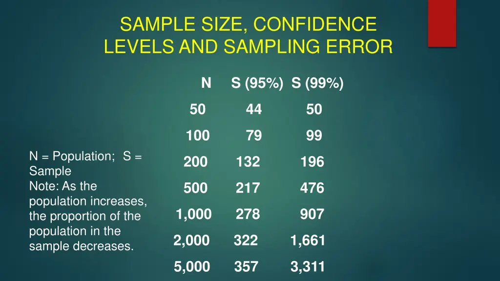 sample size confidence levels and sampling error