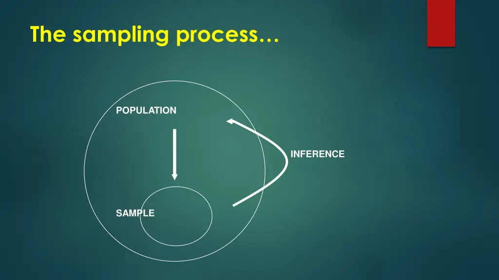 the sampling process