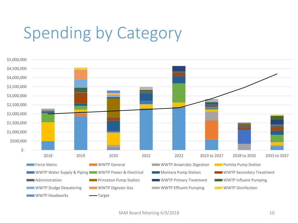 spending by category 1