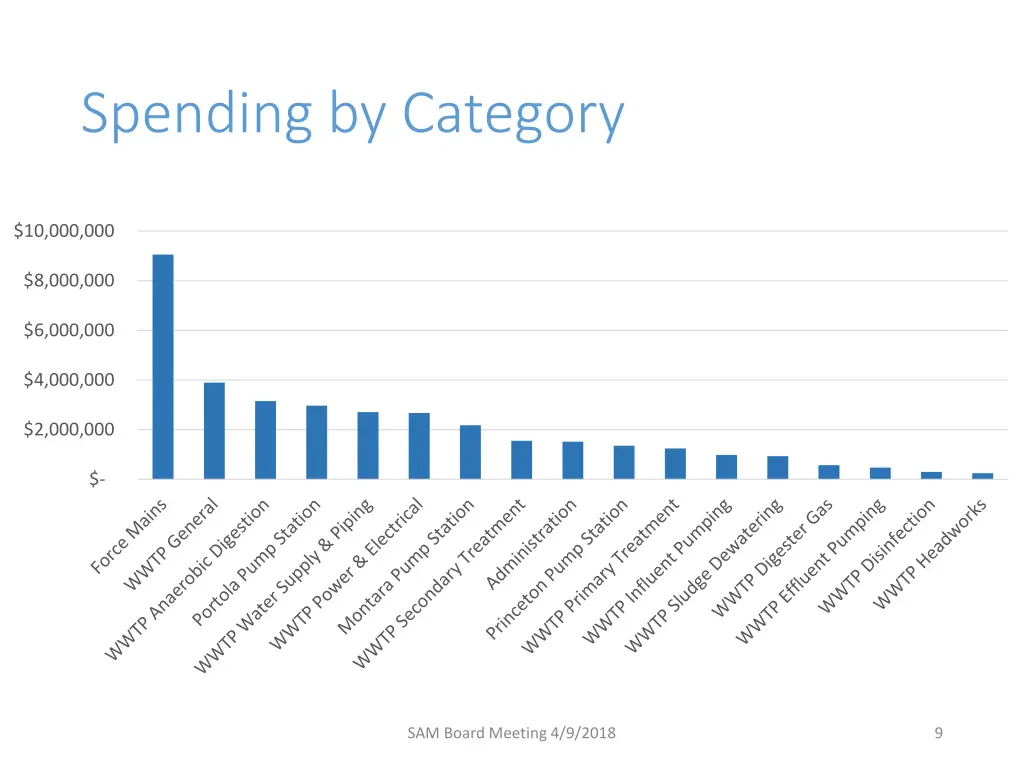 spending by category