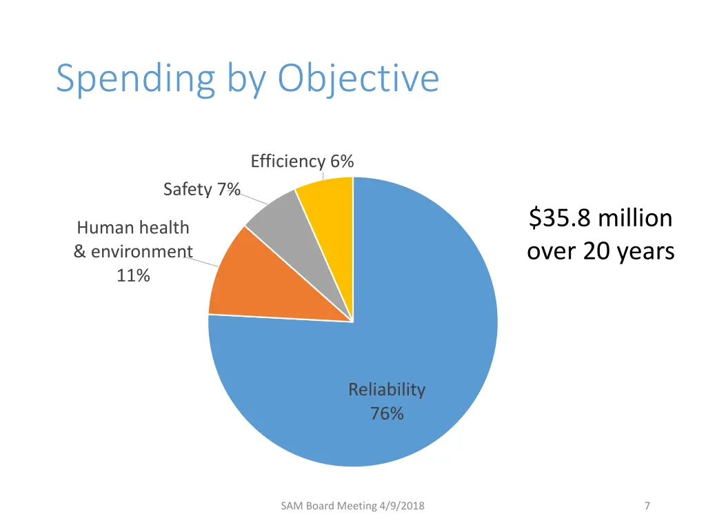 spending by objective