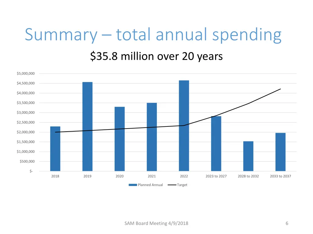 summary total annual spending 35 8 million over