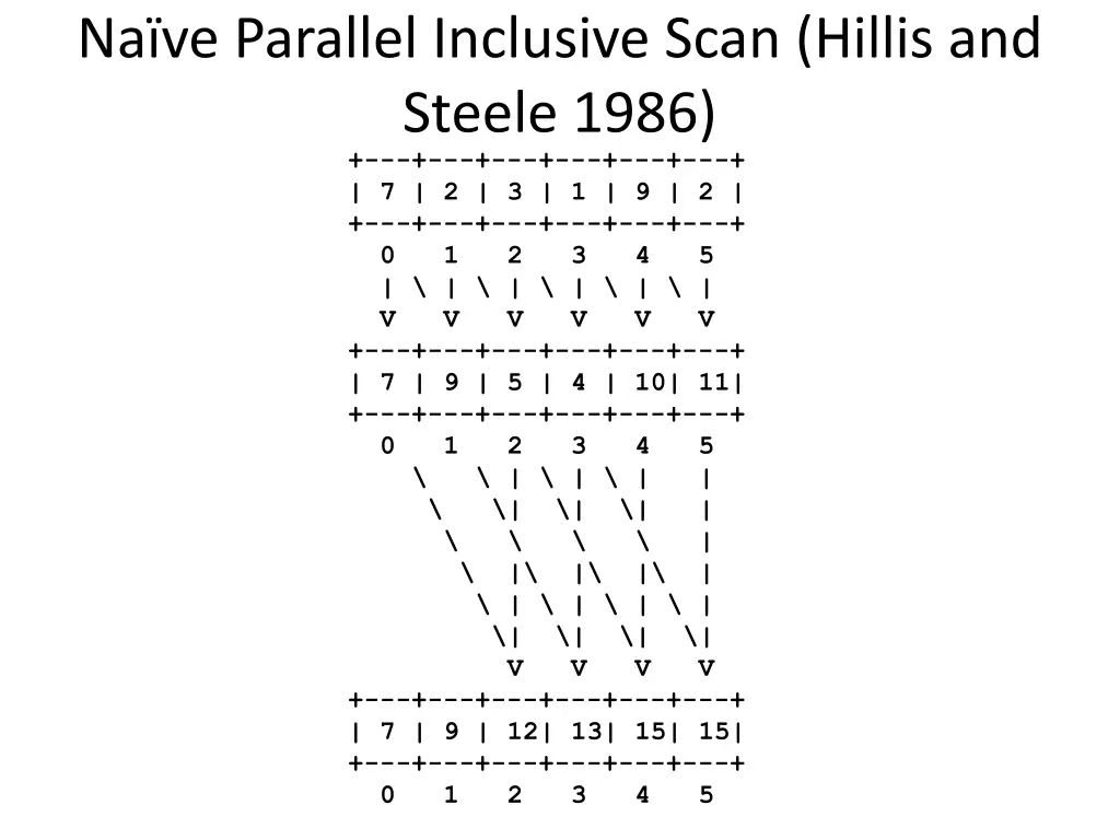 na ve parallel inclusive scan hillis and steele