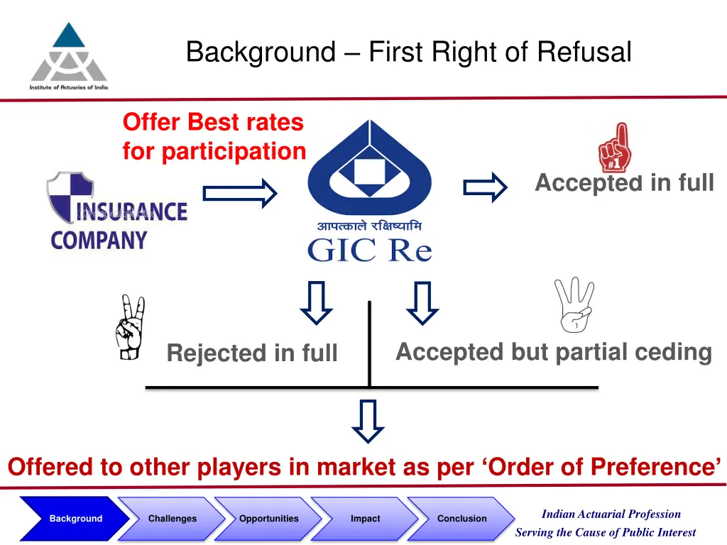 background first right of refusal