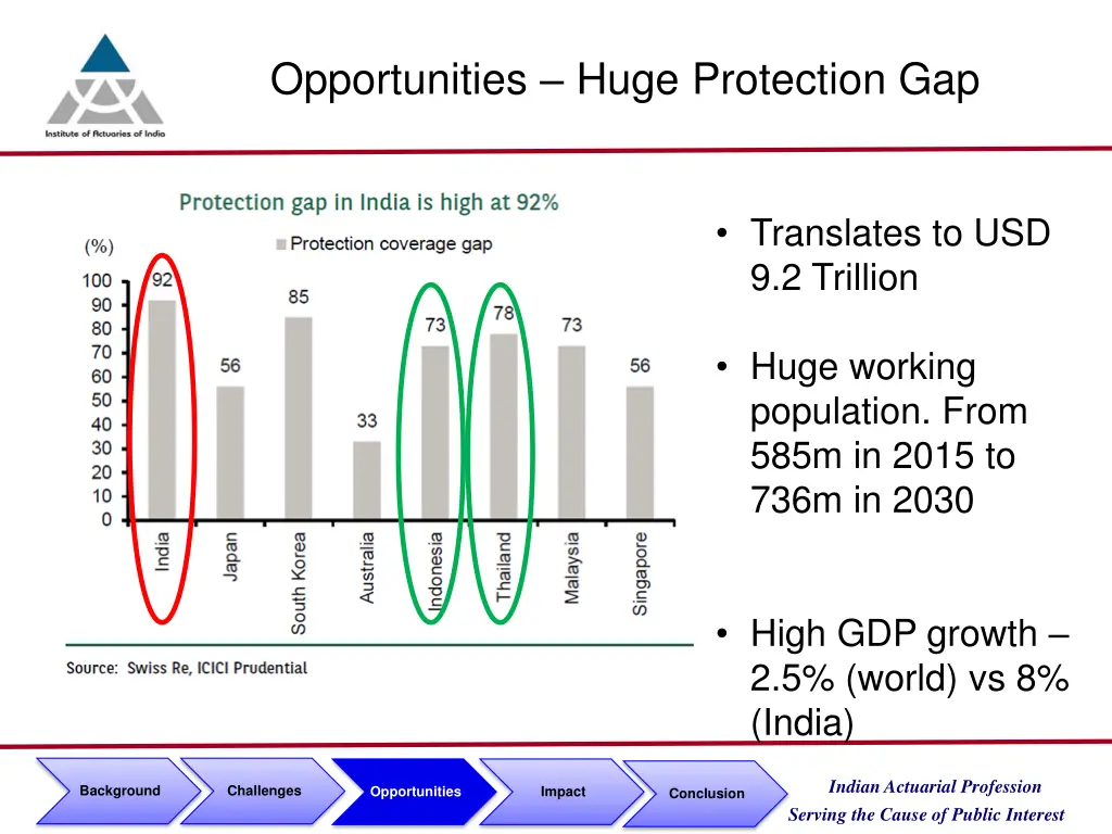 opportunities huge protection gap