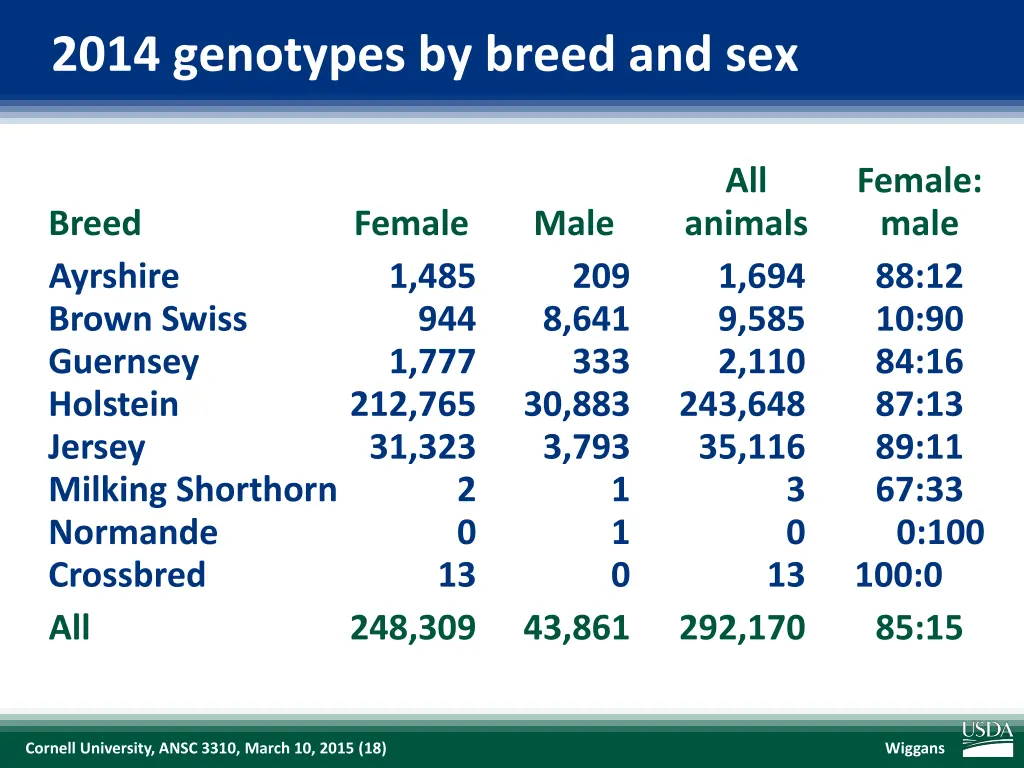 2014 genotypes by breed and sex