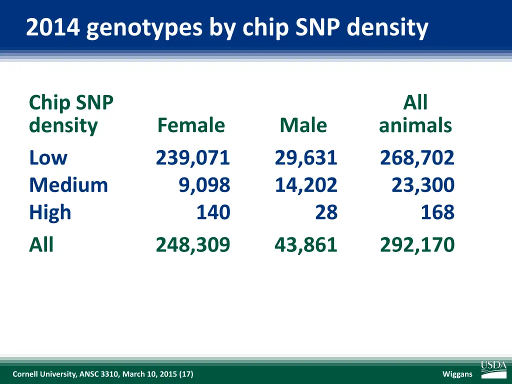 2014 genotypes by chip snp density