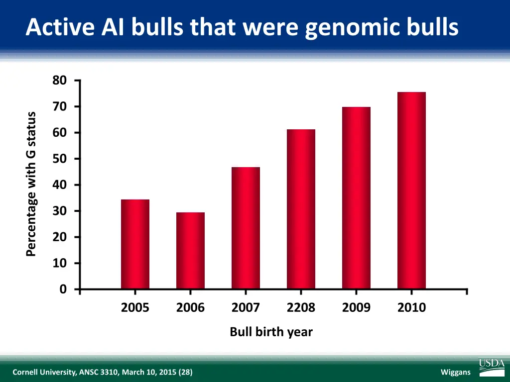 active ai bulls that were genomic bulls