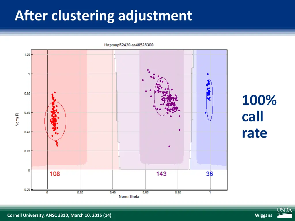 after clustering adjustment