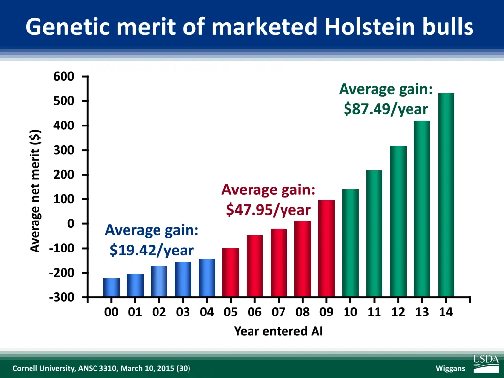 genetic merit of marketed holstein bulls