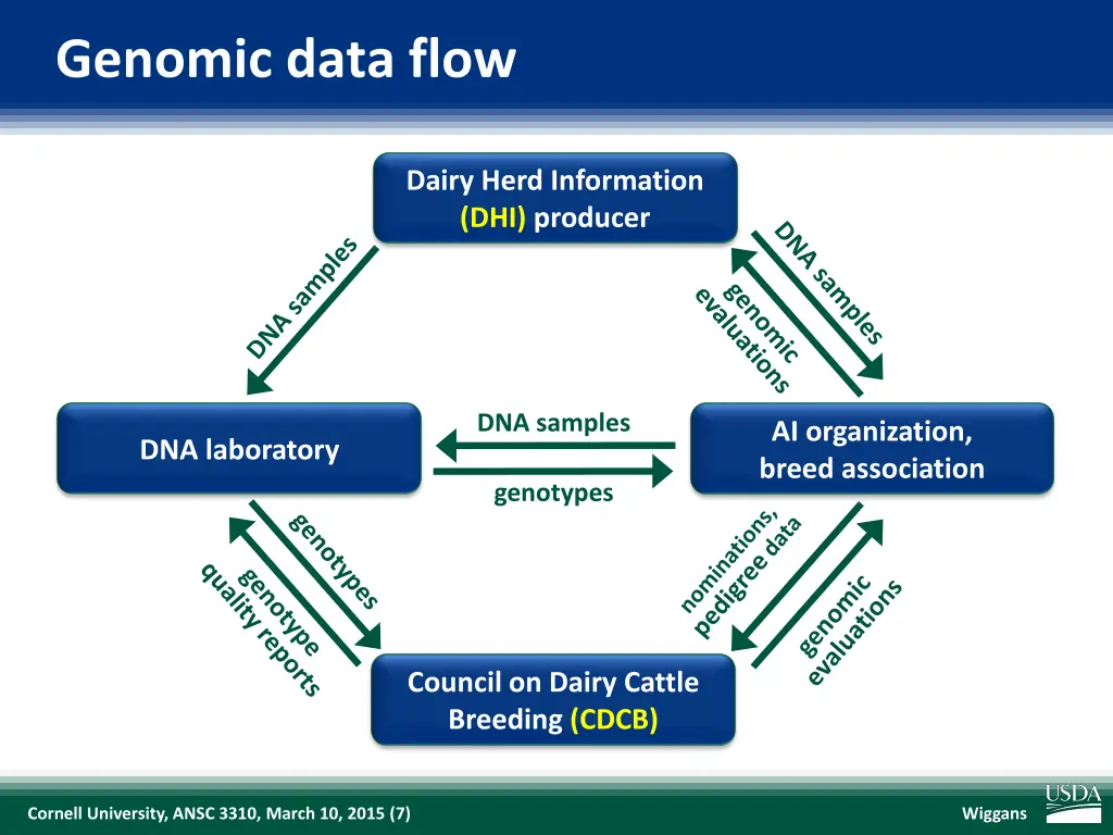genomic data flow