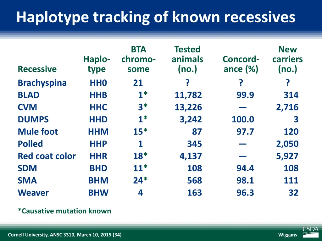 haplotype tracking of known recessives