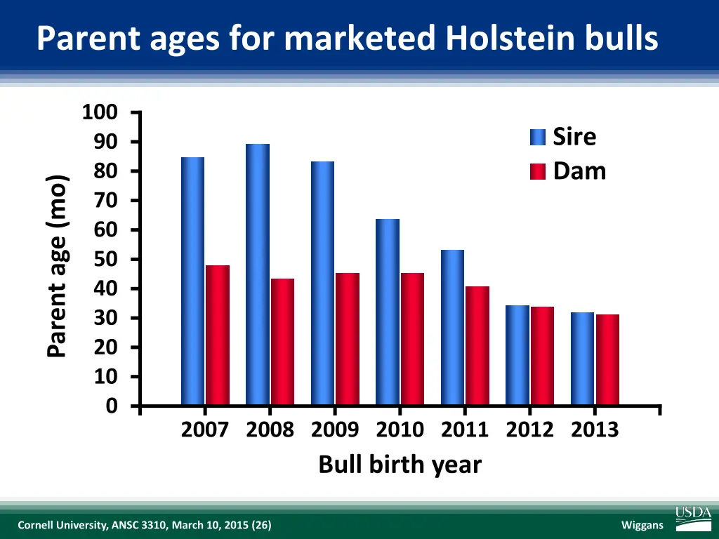 parent ages for marketed holstein bulls