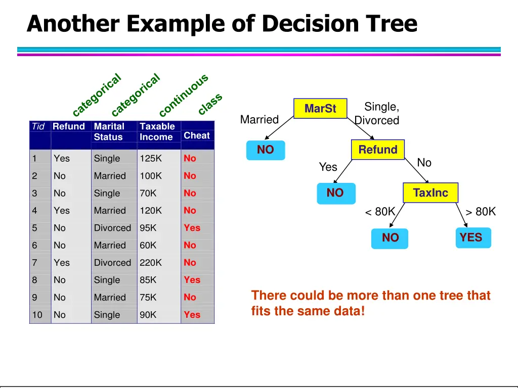 another example of decision tree 1
