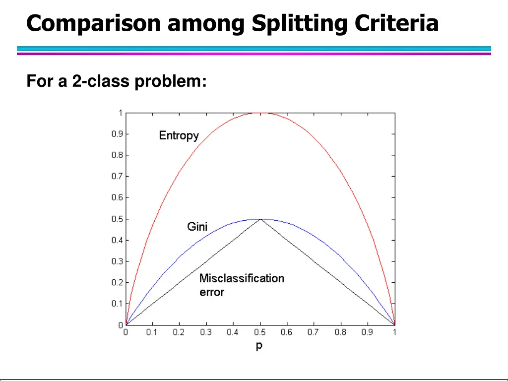 comparison among splitting criteria