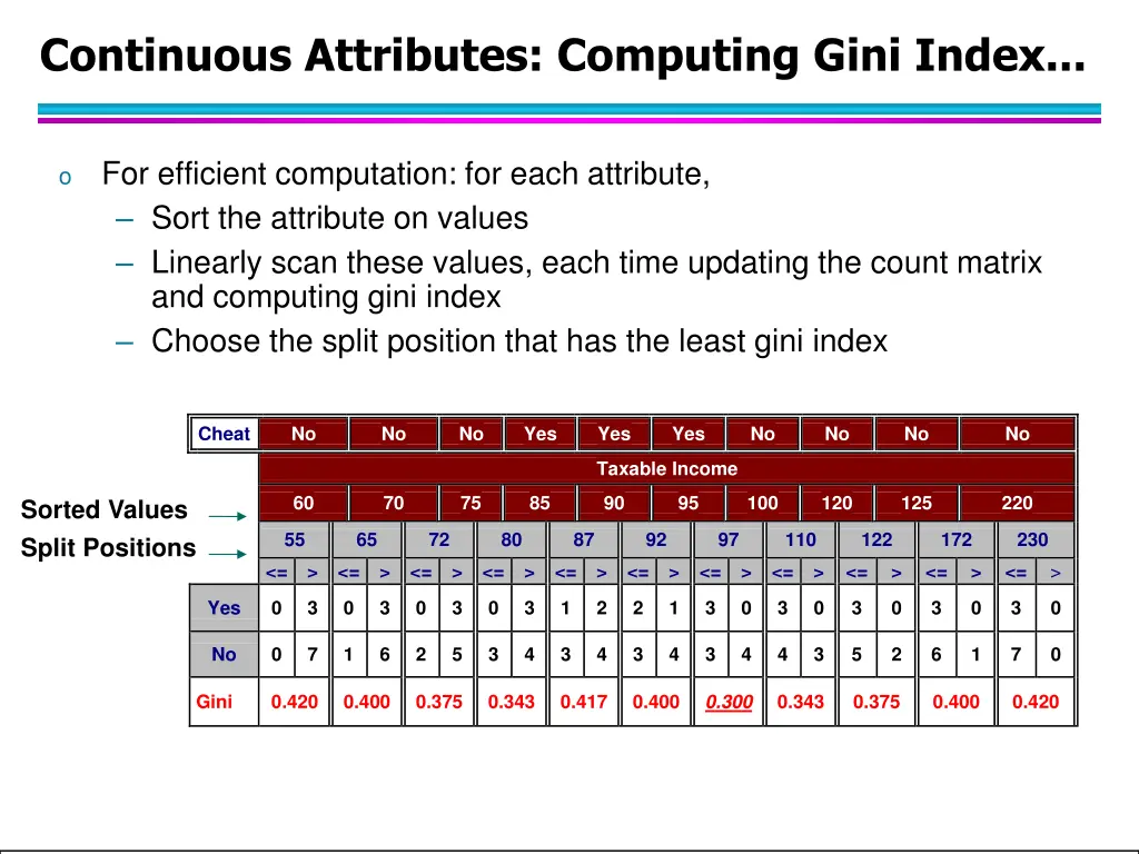 continuous attributes computing gini index 1