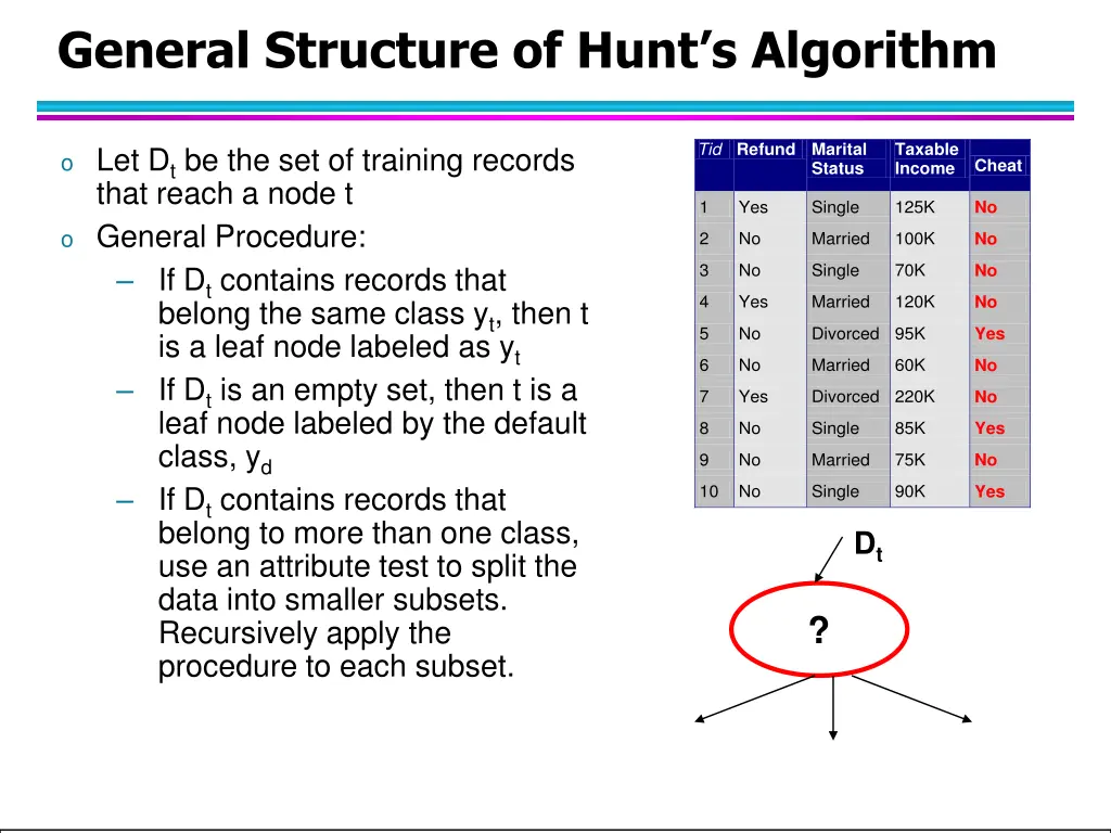 general structure of hunt s algorithm