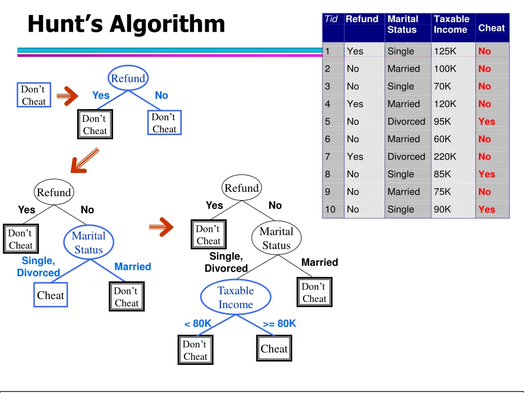 hunt s algorithm